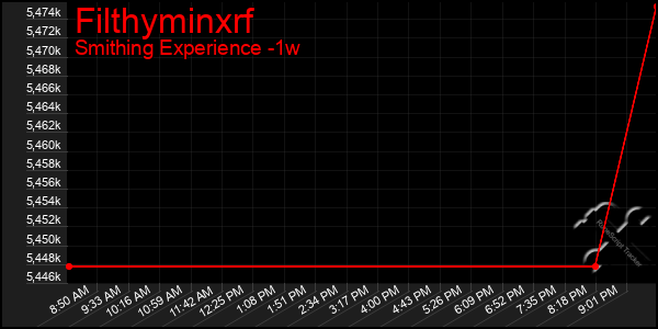 Last 7 Days Graph of Filthyminxrf