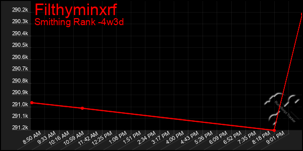 Last 31 Days Graph of Filthyminxrf