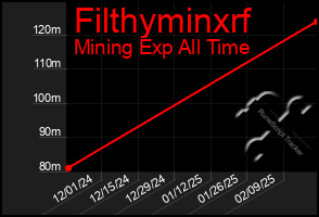 Total Graph of Filthyminxrf