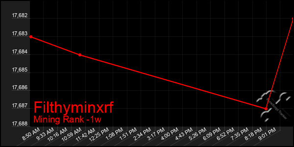 Last 7 Days Graph of Filthyminxrf