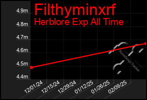 Total Graph of Filthyminxrf