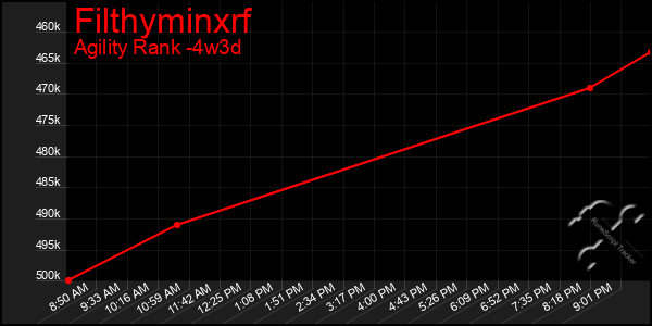 Last 31 Days Graph of Filthyminxrf