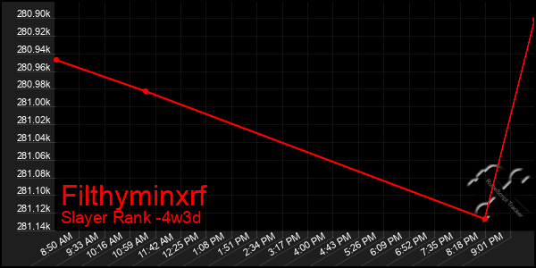 Last 31 Days Graph of Filthyminxrf