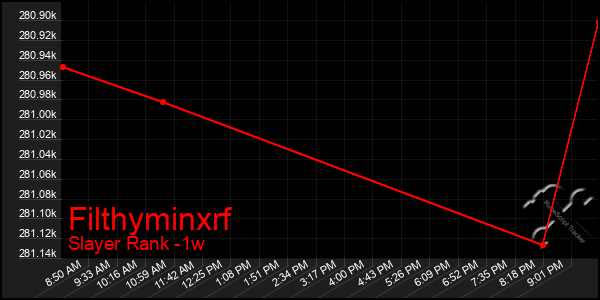 Last 7 Days Graph of Filthyminxrf