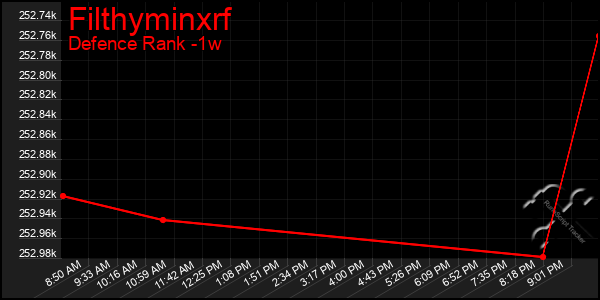 Last 7 Days Graph of Filthyminxrf