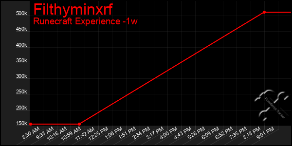 Last 7 Days Graph of Filthyminxrf