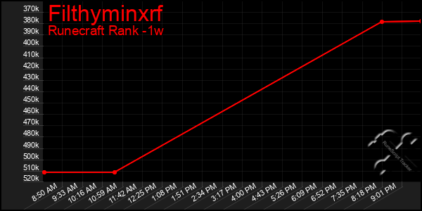 Last 7 Days Graph of Filthyminxrf