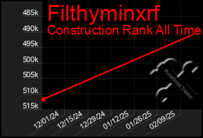 Total Graph of Filthyminxrf