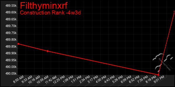 Last 31 Days Graph of Filthyminxrf