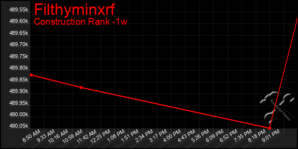 Last 7 Days Graph of Filthyminxrf