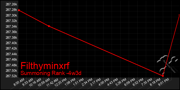 Last 31 Days Graph of Filthyminxrf