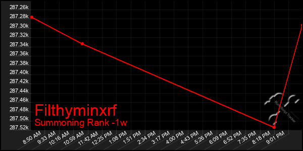 Last 7 Days Graph of Filthyminxrf