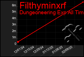 Total Graph of Filthyminxrf