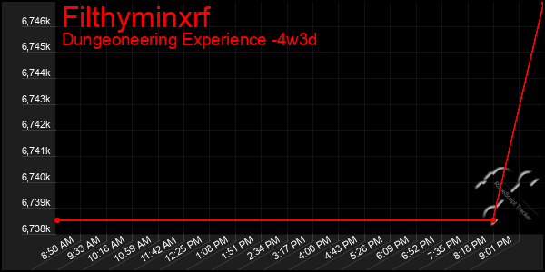 Last 31 Days Graph of Filthyminxrf