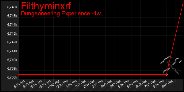 Last 7 Days Graph of Filthyminxrf