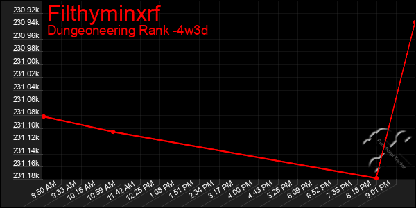 Last 31 Days Graph of Filthyminxrf