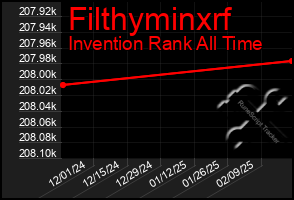 Total Graph of Filthyminxrf