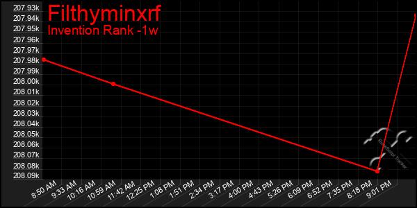 Last 7 Days Graph of Filthyminxrf