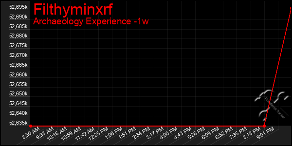 Last 7 Days Graph of Filthyminxrf