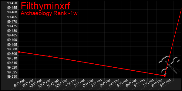 Last 7 Days Graph of Filthyminxrf