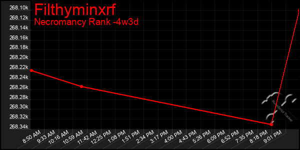 Last 31 Days Graph of Filthyminxrf