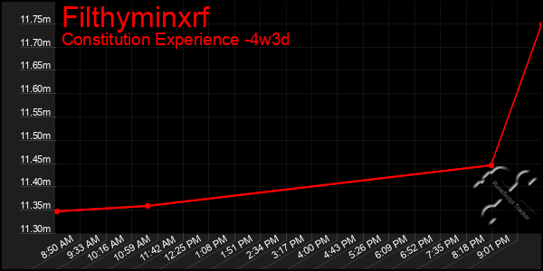 Last 31 Days Graph of Filthyminxrf