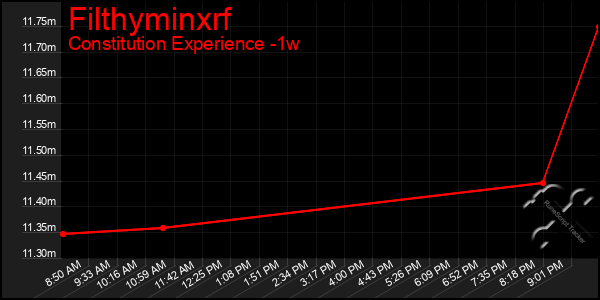 Last 7 Days Graph of Filthyminxrf