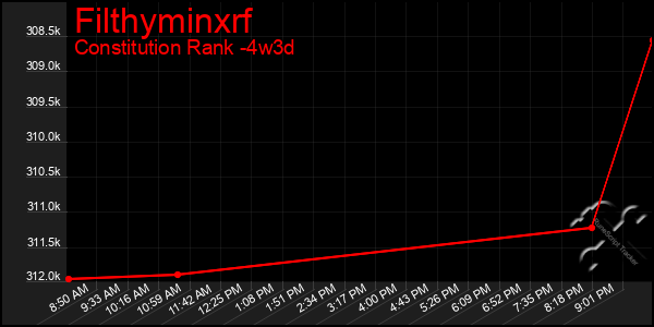 Last 31 Days Graph of Filthyminxrf