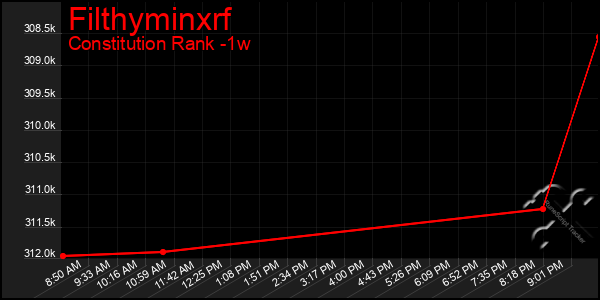 Last 7 Days Graph of Filthyminxrf