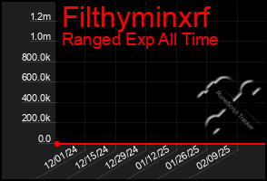 Total Graph of Filthyminxrf