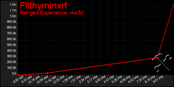 Last 31 Days Graph of Filthyminxrf