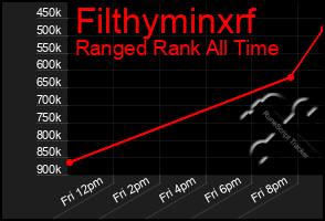 Total Graph of Filthyminxrf