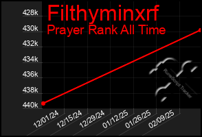 Total Graph of Filthyminxrf