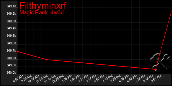 Last 31 Days Graph of Filthyminxrf