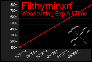 Total Graph of Filthyminxrf