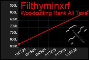 Total Graph of Filthyminxrf