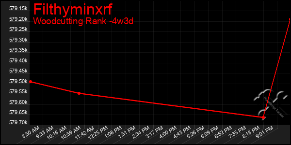 Last 31 Days Graph of Filthyminxrf