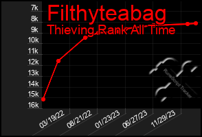 Total Graph of Filthyteabag