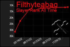 Total Graph of Filthyteabag