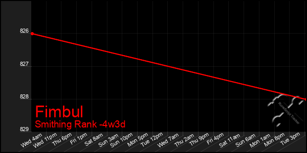 Last 31 Days Graph of Fimbul