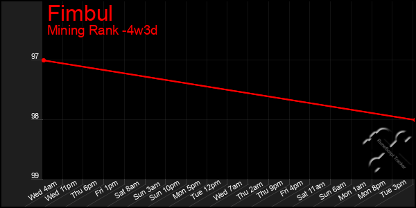 Last 31 Days Graph of Fimbul