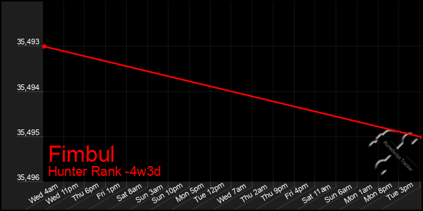 Last 31 Days Graph of Fimbul