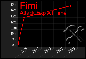 Total Graph of Fimi