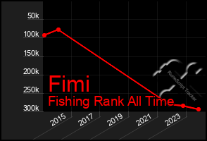 Total Graph of Fimi