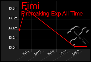 Total Graph of Fimi