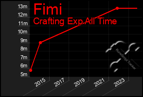 Total Graph of Fimi