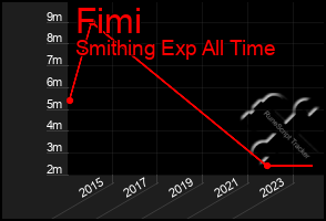 Total Graph of Fimi