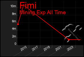 Total Graph of Fimi