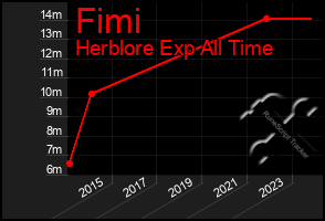 Total Graph of Fimi