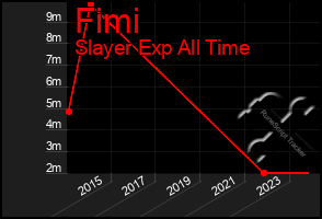 Total Graph of Fimi